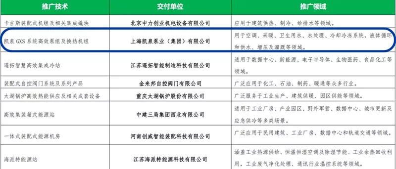 Kaiquan GXS High-Efficiency Pump and Heat Exchange Units Selected for the First Prefabricated MEP Promotion Catalog