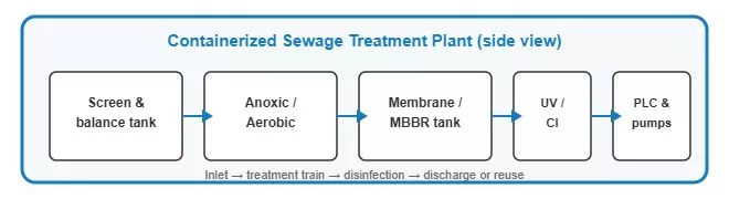 B2-containerized-sewage-treatment-plants-what-they-are-and-when-to-choose-blog.jpg
