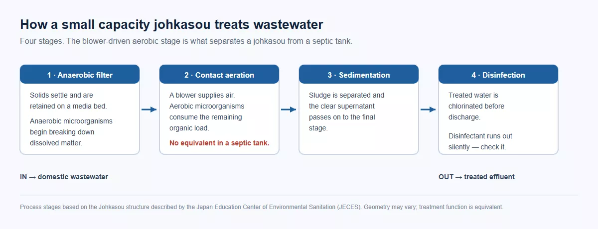 fig-1-johkasou-process.png